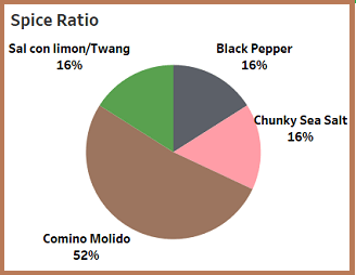 Texas Trail Relish spice ratios pie chart courtesy of Todd Moon