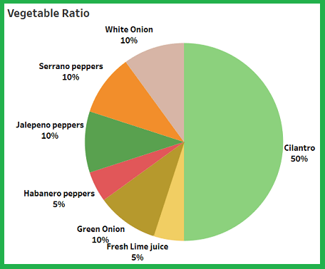 Texas Trail Relish veggy ratios pie chart courtesy of Todd Moon